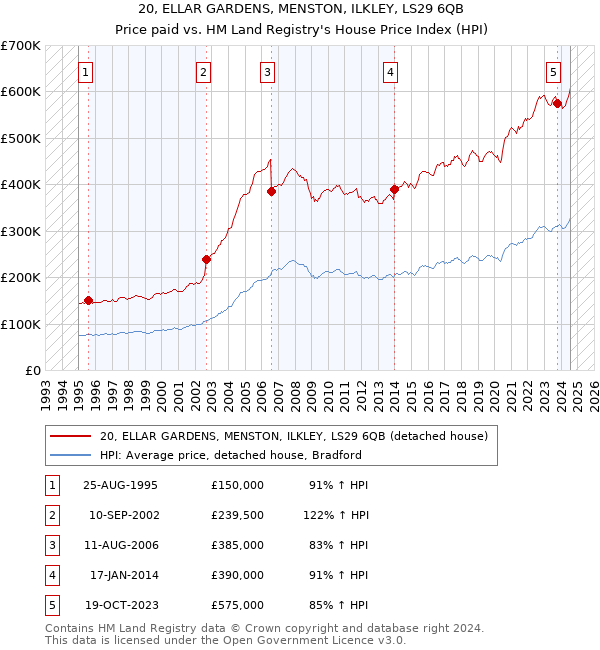 20, ELLAR GARDENS, MENSTON, ILKLEY, LS29 6QB: Price paid vs HM Land Registry's House Price Index