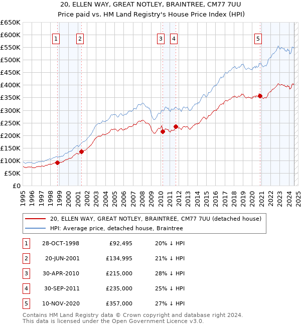 20, ELLEN WAY, GREAT NOTLEY, BRAINTREE, CM77 7UU: Price paid vs HM Land Registry's House Price Index