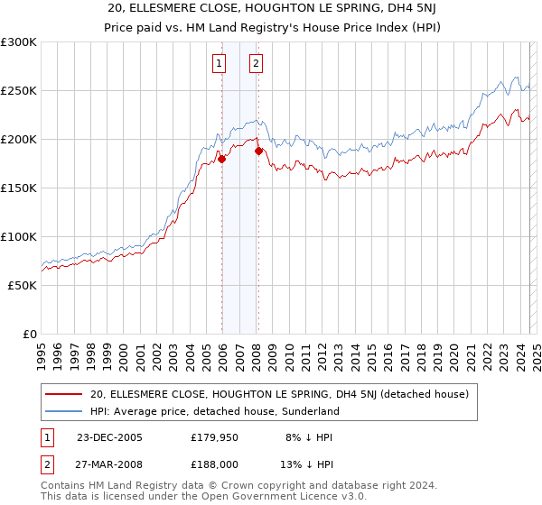 20, ELLESMERE CLOSE, HOUGHTON LE SPRING, DH4 5NJ: Price paid vs HM Land Registry's House Price Index