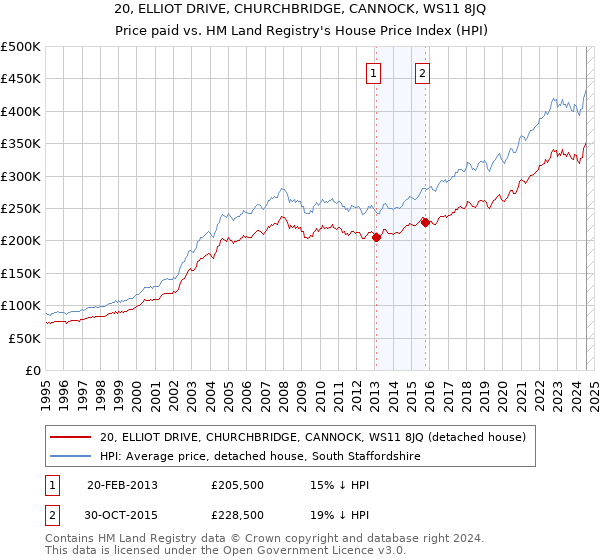 20, ELLIOT DRIVE, CHURCHBRIDGE, CANNOCK, WS11 8JQ: Price paid vs HM Land Registry's House Price Index