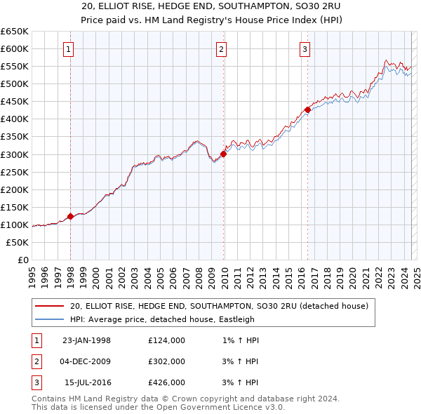 20, ELLIOT RISE, HEDGE END, SOUTHAMPTON, SO30 2RU: Price paid vs HM Land Registry's House Price Index