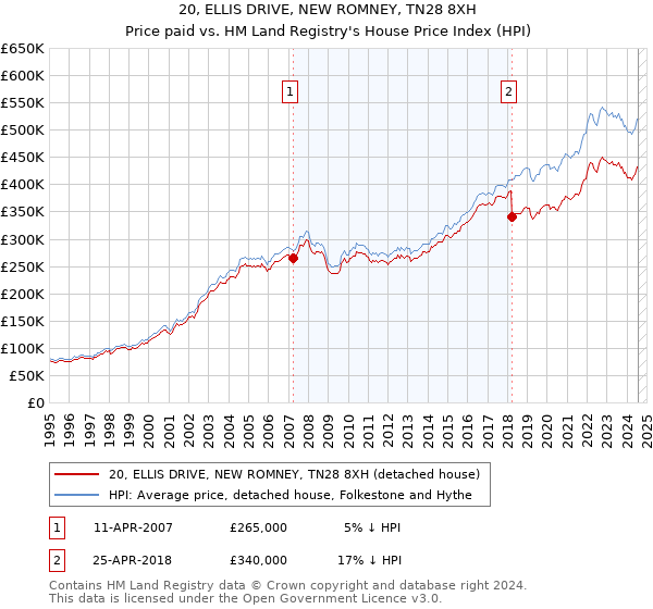 20, ELLIS DRIVE, NEW ROMNEY, TN28 8XH: Price paid vs HM Land Registry's House Price Index