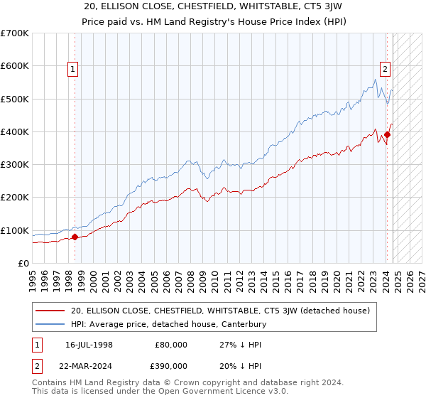 20, ELLISON CLOSE, CHESTFIELD, WHITSTABLE, CT5 3JW: Price paid vs HM Land Registry's House Price Index