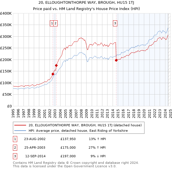 20, ELLOUGHTONTHORPE WAY, BROUGH, HU15 1TJ: Price paid vs HM Land Registry's House Price Index