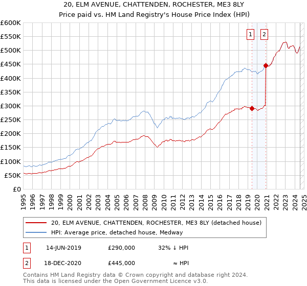 20, ELM AVENUE, CHATTENDEN, ROCHESTER, ME3 8LY: Price paid vs HM Land Registry's House Price Index