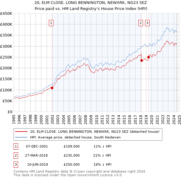 20, ELM CLOSE, LONG BENNINGTON, NEWARK, NG23 5EZ: Price paid vs HM Land Registry's House Price Index