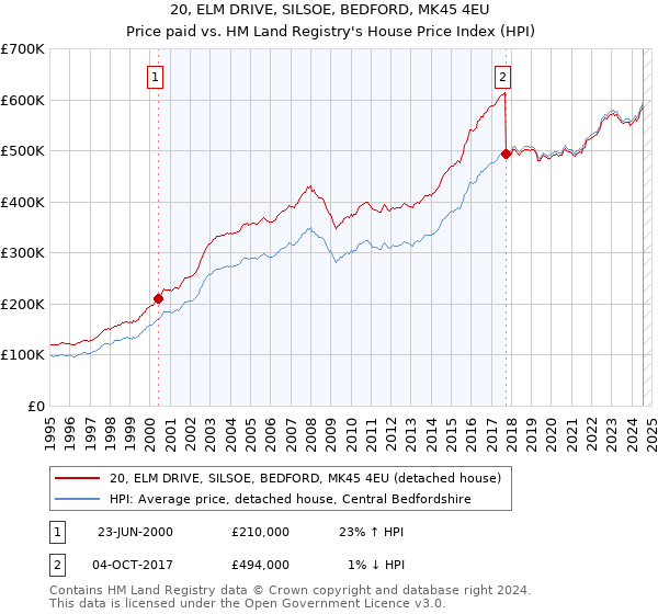 20, ELM DRIVE, SILSOE, BEDFORD, MK45 4EU: Price paid vs HM Land Registry's House Price Index