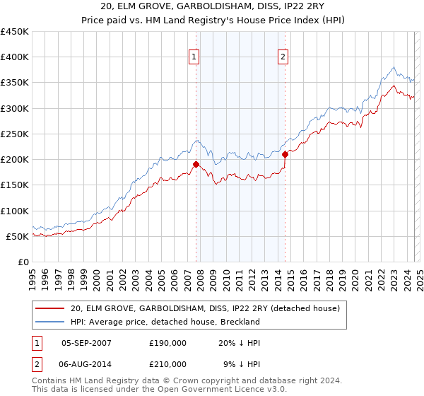 20, ELM GROVE, GARBOLDISHAM, DISS, IP22 2RY: Price paid vs HM Land Registry's House Price Index