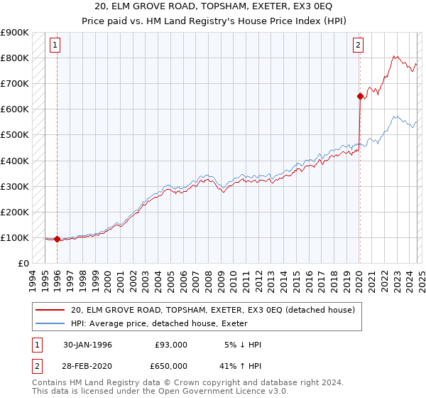 20, ELM GROVE ROAD, TOPSHAM, EXETER, EX3 0EQ: Price paid vs HM Land Registry's House Price Index