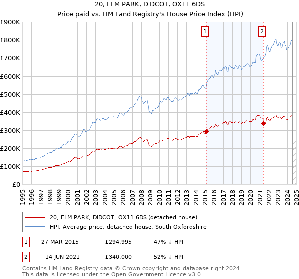 20, ELM PARK, DIDCOT, OX11 6DS: Price paid vs HM Land Registry's House Price Index