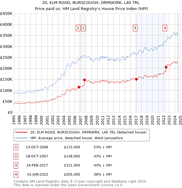 20, ELM ROAD, BURSCOUGH, ORMSKIRK, L40 7RL: Price paid vs HM Land Registry's House Price Index