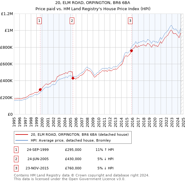 20, ELM ROAD, ORPINGTON, BR6 6BA: Price paid vs HM Land Registry's House Price Index