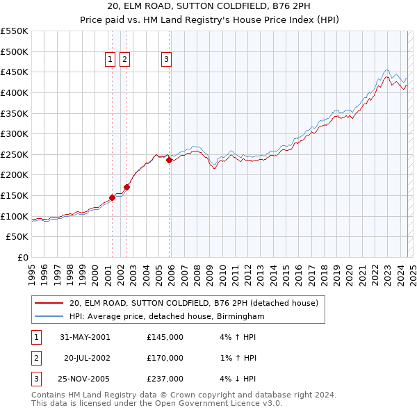 20, ELM ROAD, SUTTON COLDFIELD, B76 2PH: Price paid vs HM Land Registry's House Price Index