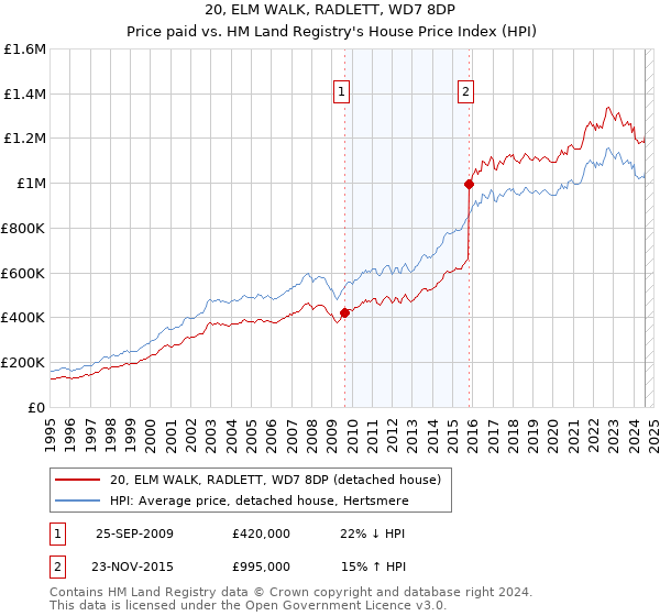 20, ELM WALK, RADLETT, WD7 8DP: Price paid vs HM Land Registry's House Price Index