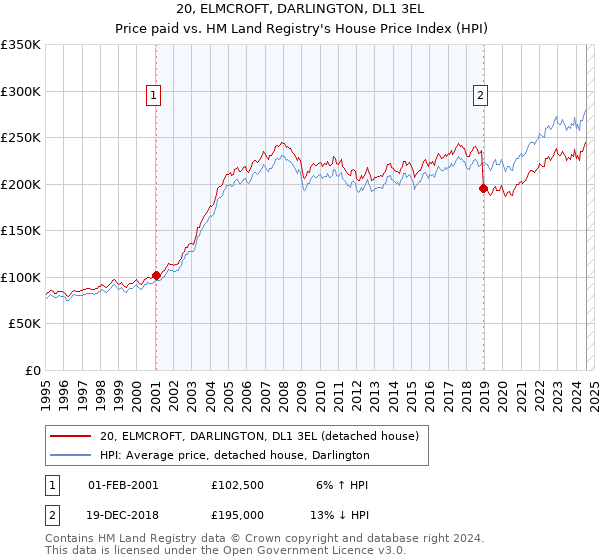 20, ELMCROFT, DARLINGTON, DL1 3EL: Price paid vs HM Land Registry's House Price Index