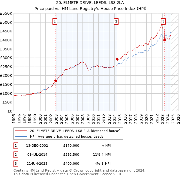 20, ELMETE DRIVE, LEEDS, LS8 2LA: Price paid vs HM Land Registry's House Price Index