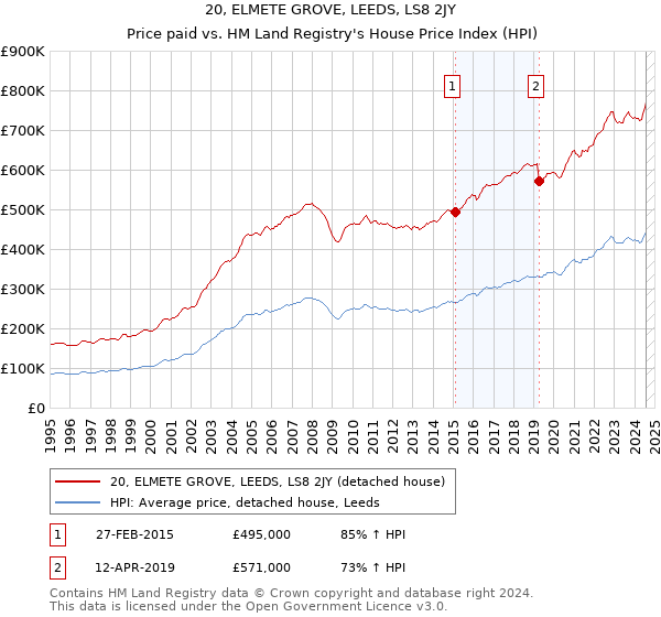 20, ELMETE GROVE, LEEDS, LS8 2JY: Price paid vs HM Land Registry's House Price Index