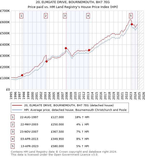 20, ELMGATE DRIVE, BOURNEMOUTH, BH7 7EG: Price paid vs HM Land Registry's House Price Index