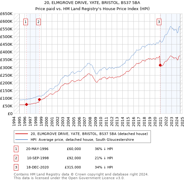 20, ELMGROVE DRIVE, YATE, BRISTOL, BS37 5BA: Price paid vs HM Land Registry's House Price Index