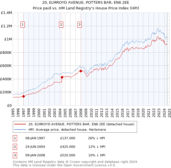 20, ELMROYD AVENUE, POTTERS BAR, EN6 2EE: Price paid vs HM Land Registry's House Price Index