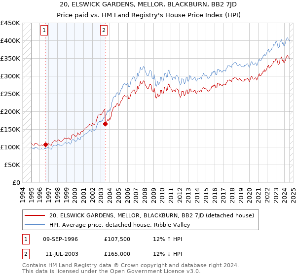 20, ELSWICK GARDENS, MELLOR, BLACKBURN, BB2 7JD: Price paid vs HM Land Registry's House Price Index