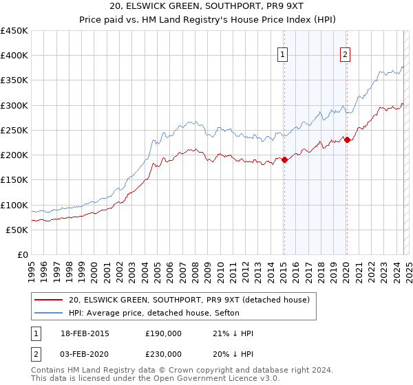 20, ELSWICK GREEN, SOUTHPORT, PR9 9XT: Price paid vs HM Land Registry's House Price Index