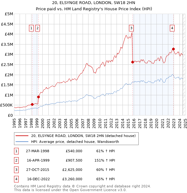 20, ELSYNGE ROAD, LONDON, SW18 2HN: Price paid vs HM Land Registry's House Price Index