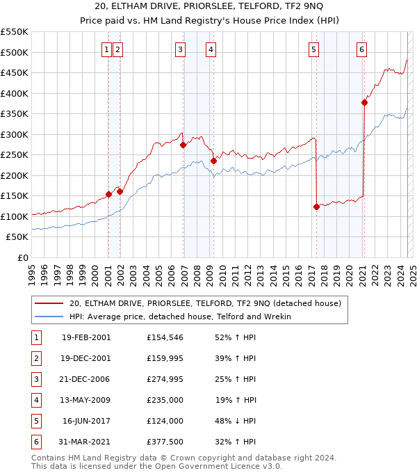 20, ELTHAM DRIVE, PRIORSLEE, TELFORD, TF2 9NQ: Price paid vs HM Land Registry's House Price Index