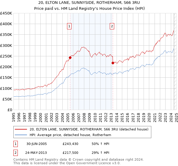 20, ELTON LANE, SUNNYSIDE, ROTHERHAM, S66 3RU: Price paid vs HM Land Registry's House Price Index