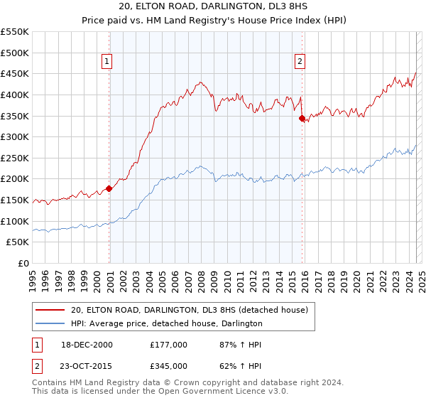 20, ELTON ROAD, DARLINGTON, DL3 8HS: Price paid vs HM Land Registry's House Price Index