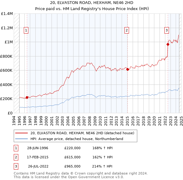 20, ELVASTON ROAD, HEXHAM, NE46 2HD: Price paid vs HM Land Registry's House Price Index