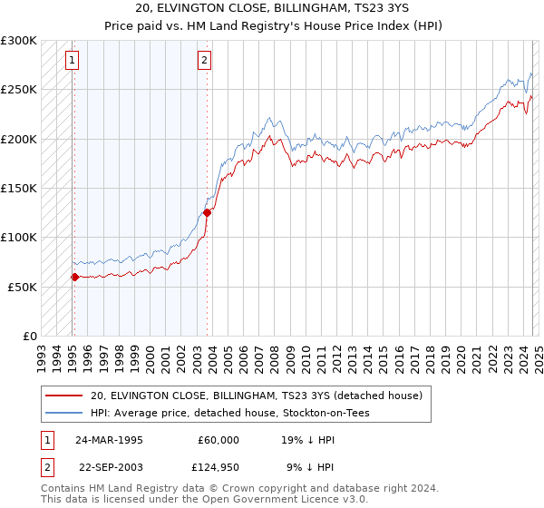 20, ELVINGTON CLOSE, BILLINGHAM, TS23 3YS: Price paid vs HM Land Registry's House Price Index