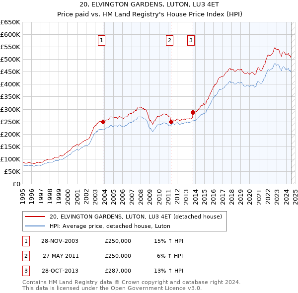 20, ELVINGTON GARDENS, LUTON, LU3 4ET: Price paid vs HM Land Registry's House Price Index