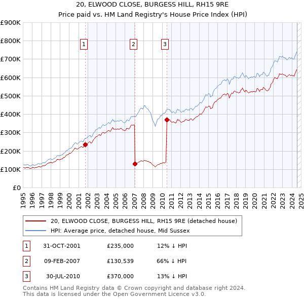 20, ELWOOD CLOSE, BURGESS HILL, RH15 9RE: Price paid vs HM Land Registry's House Price Index