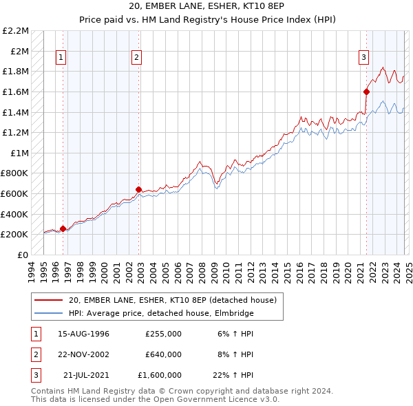 20, EMBER LANE, ESHER, KT10 8EP: Price paid vs HM Land Registry's House Price Index