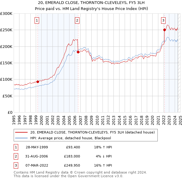 20, EMERALD CLOSE, THORNTON-CLEVELEYS, FY5 3LH: Price paid vs HM Land Registry's House Price Index