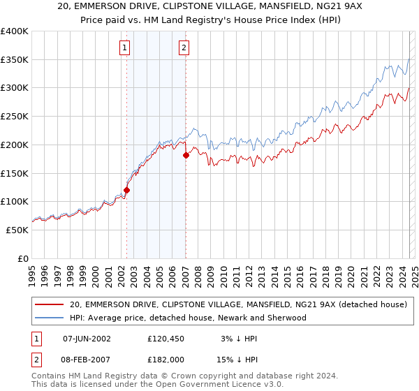 20, EMMERSON DRIVE, CLIPSTONE VILLAGE, MANSFIELD, NG21 9AX: Price paid vs HM Land Registry's House Price Index