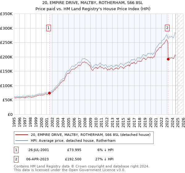 20, EMPIRE DRIVE, MALTBY, ROTHERHAM, S66 8SL: Price paid vs HM Land Registry's House Price Index