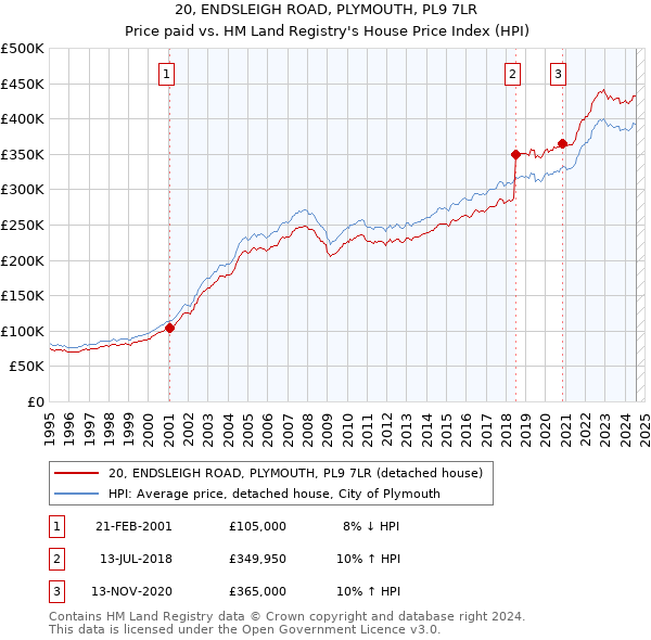 20, ENDSLEIGH ROAD, PLYMOUTH, PL9 7LR: Price paid vs HM Land Registry's House Price Index