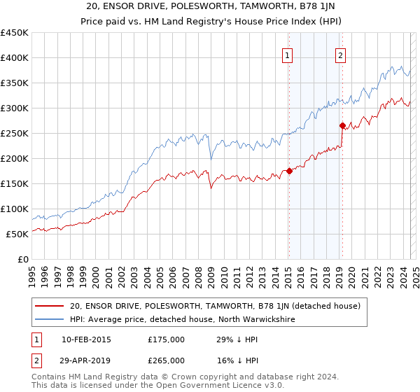 20, ENSOR DRIVE, POLESWORTH, TAMWORTH, B78 1JN: Price paid vs HM Land Registry's House Price Index