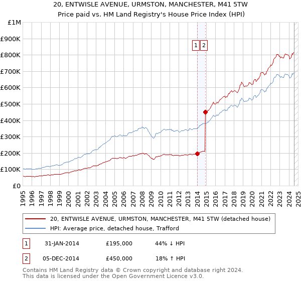 20, ENTWISLE AVENUE, URMSTON, MANCHESTER, M41 5TW: Price paid vs HM Land Registry's House Price Index