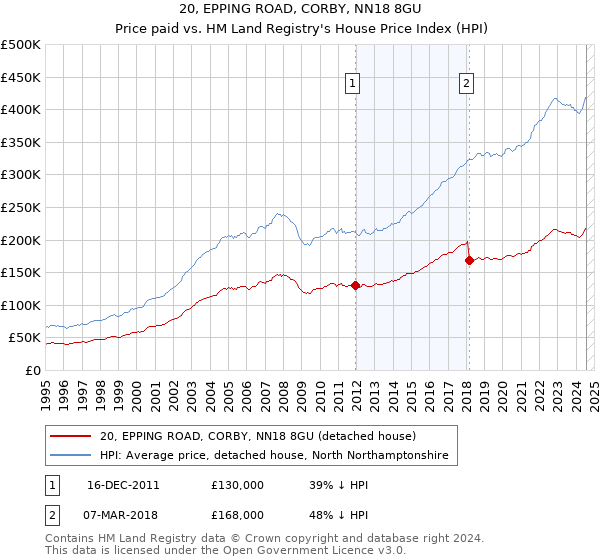 20, EPPING ROAD, CORBY, NN18 8GU: Price paid vs HM Land Registry's House Price Index