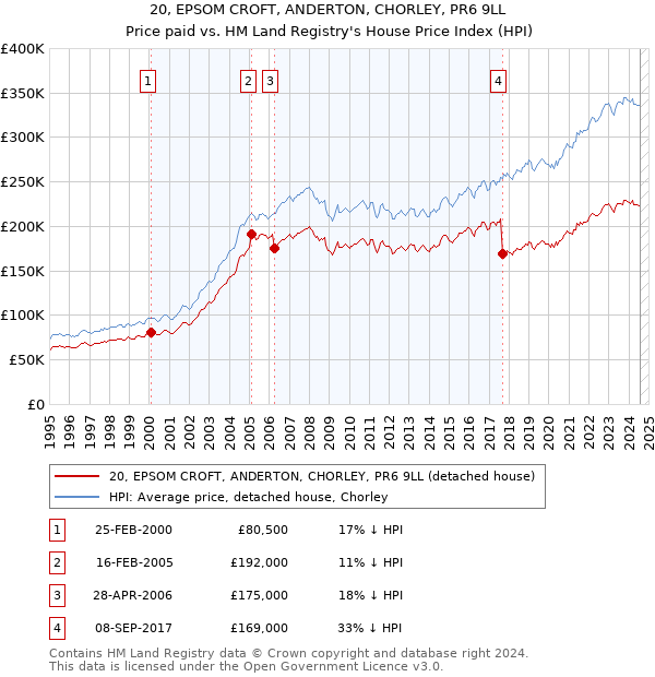 20, EPSOM CROFT, ANDERTON, CHORLEY, PR6 9LL: Price paid vs HM Land Registry's House Price Index