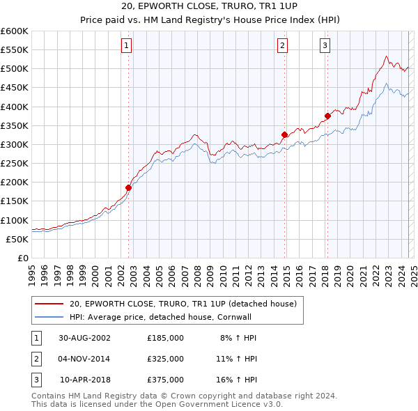 20, EPWORTH CLOSE, TRURO, TR1 1UP: Price paid vs HM Land Registry's House Price Index