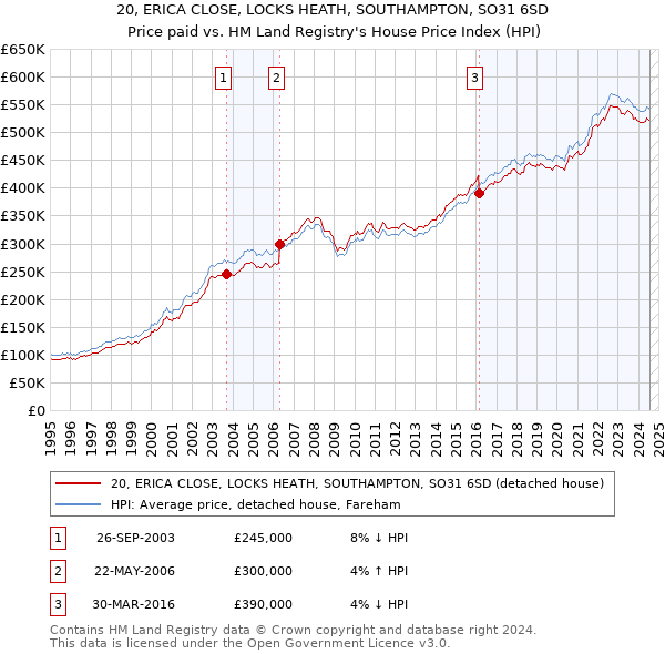 20, ERICA CLOSE, LOCKS HEATH, SOUTHAMPTON, SO31 6SD: Price paid vs HM Land Registry's House Price Index