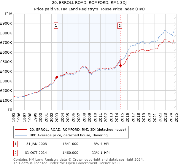 20, ERROLL ROAD, ROMFORD, RM1 3DJ: Price paid vs HM Land Registry's House Price Index