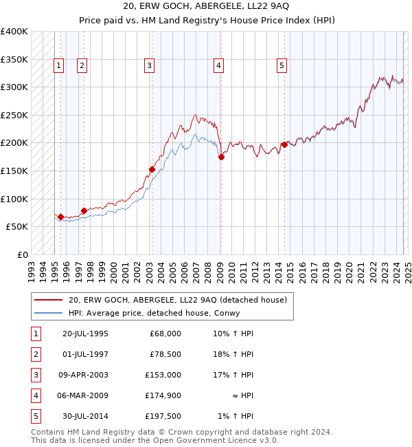 20, ERW GOCH, ABERGELE, LL22 9AQ: Price paid vs HM Land Registry's House Price Index