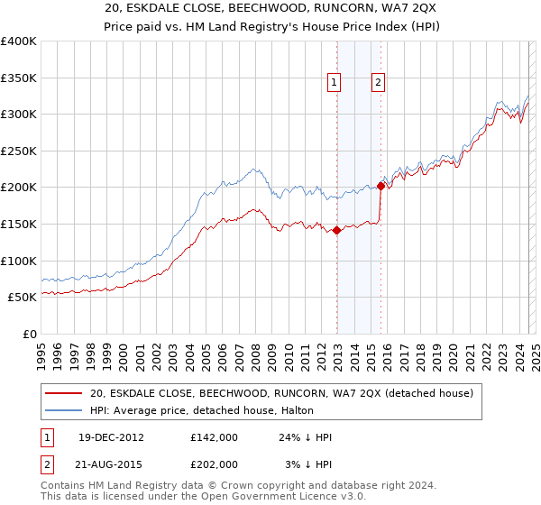 20, ESKDALE CLOSE, BEECHWOOD, RUNCORN, WA7 2QX: Price paid vs HM Land Registry's House Price Index