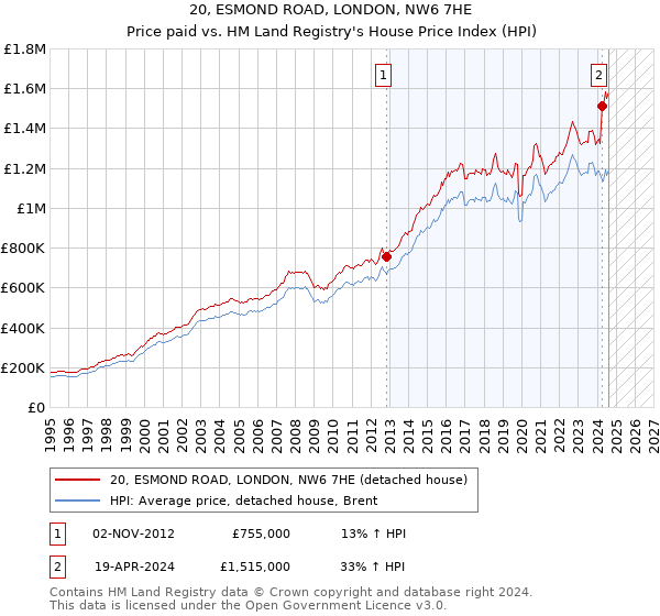 20, ESMOND ROAD, LONDON, NW6 7HE: Price paid vs HM Land Registry's House Price Index