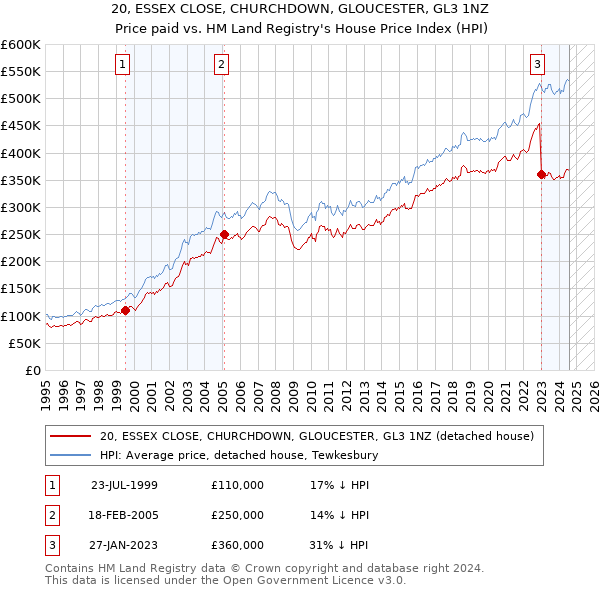 20, ESSEX CLOSE, CHURCHDOWN, GLOUCESTER, GL3 1NZ: Price paid vs HM Land Registry's House Price Index